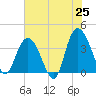 Cedar Island tide chart for Sunday, May 25, 2025