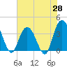 Cedar Island tide chart for Wednesday, May 28, 2025