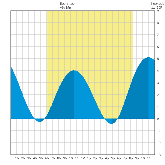 Cedar Island tide chart for Thursday, May 29, 2025