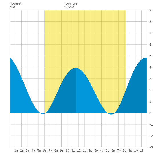 Cedar Island tide chart for Friday, May 30, 2025