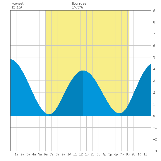 Cedar Island tide chart for Saturday, May 31, 2025