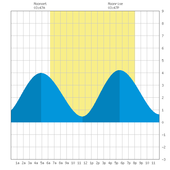 Cedar Island tide chart for Wednesday, May 7, 2025