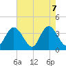 Cedar Island tide chart for Wednesday, May 7, 2025