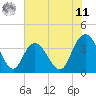 Cedar Island tide chart for Wednesday, June 11, 2025