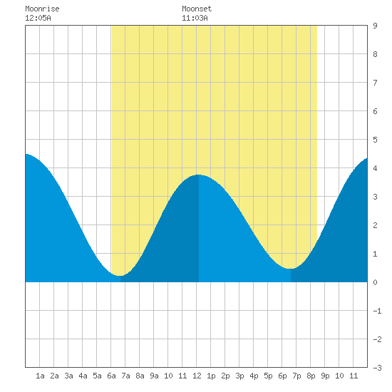 Cedar Island tide chart for Monday, June 16, 2025