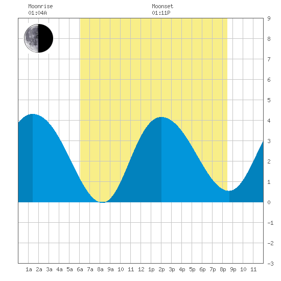 Cedar Island tide chart for Wednesday, June 18, 2025
