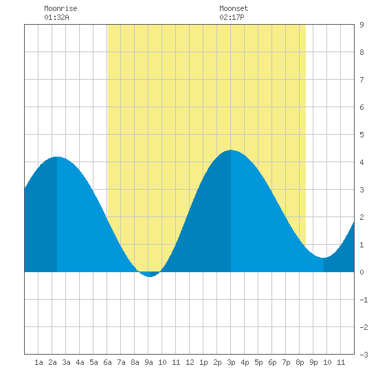 Cedar Island tide chart for Thursday, June 19, 2025