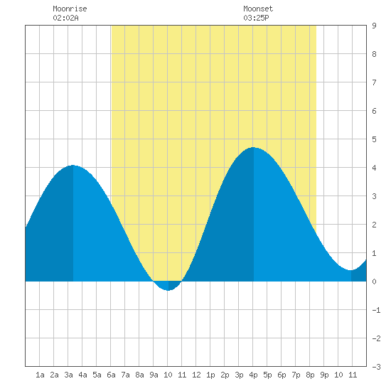 Cedar Island tide chart for Friday, June 20, 2025
