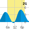 Cedar Island tide chart for Saturday, June 21, 2025