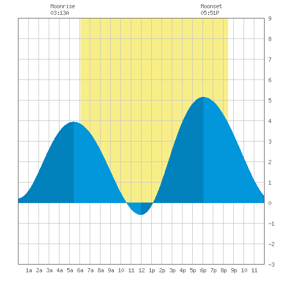 Cedar Island tide chart for Sunday, June 22, 2025