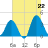 Cedar Island tide chart for Sunday, June 22, 2025