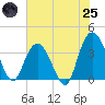 Cedar Island tide chart for Wednesday, June 25, 2025