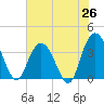 Cedar Island tide chart for Thursday, June 26, 2025