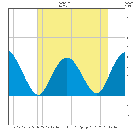 Cedar Island tide chart for Sunday, June 29, 2025