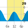 Cedar Island tide chart for Sunday, June 29, 2025