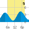 Cedar Island tide chart for Thursday, June 5, 2025