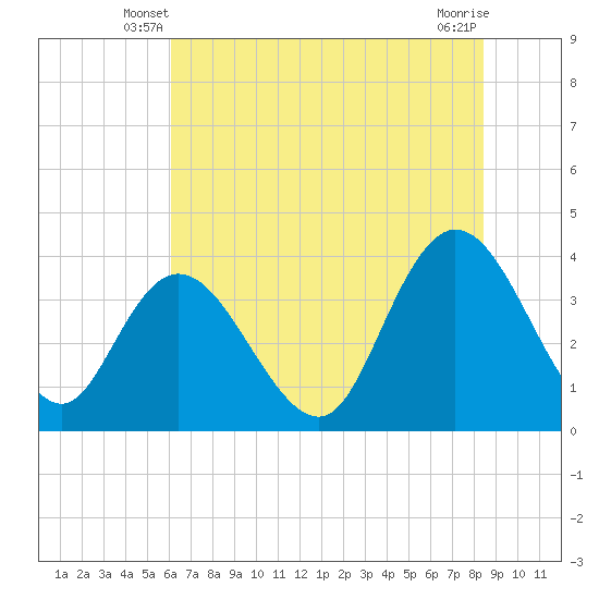 Cedar Island tide chart for Sunday, June 8, 2025