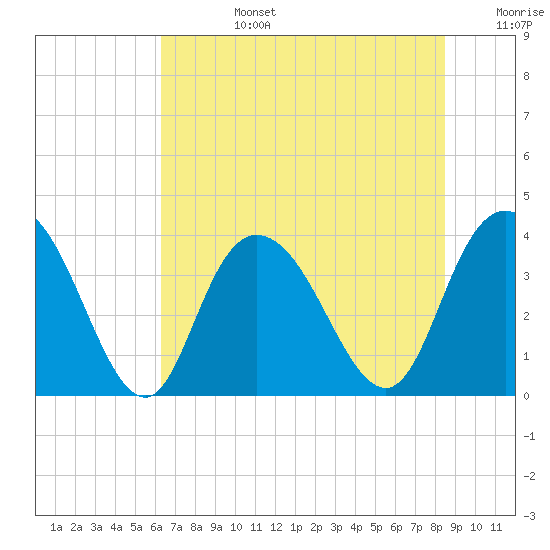 Cedar Island tide chart for Monday, July 14, 2025