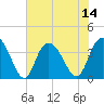 Cedar Island tide chart for Monday, July 14, 2025