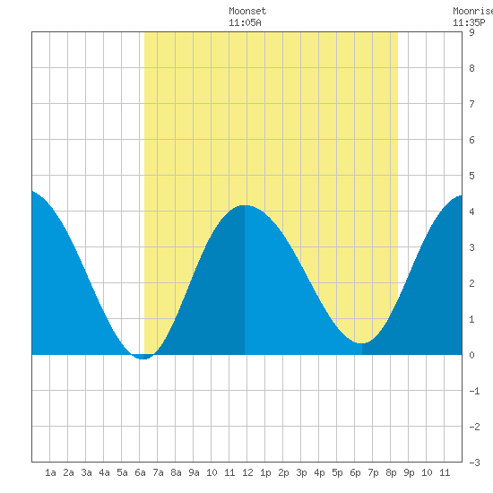 Cedar Island tide chart for Tuesday, July 15, 2025