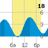 Cedar Island tide chart for Friday, July 18, 2025