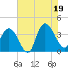 Cedar Island tide chart for Saturday, July 19, 2025