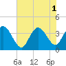 Cedar Island tide chart for Tuesday, July 1, 2025