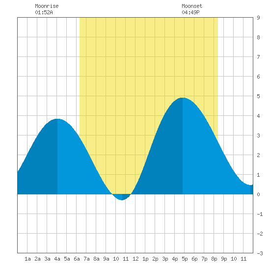 Cedar Island tide chart for Sunday, July 20, 2025