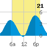 Cedar Island tide chart for Monday, July 21, 2025