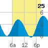 Cedar Island tide chart for Friday, July 25, 2025
