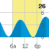 Cedar Island tide chart for Saturday, July 26, 2025