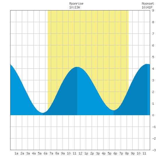 Cedar Island tide chart for Monday, July 28, 2025