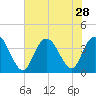Cedar Island tide chart for Monday, July 28, 2025