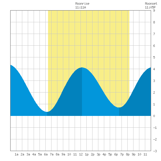 Cedar Island tide chart for Tuesday, July 29, 2025