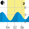 Cedar Island tide chart for Wednesday, July 2, 2025