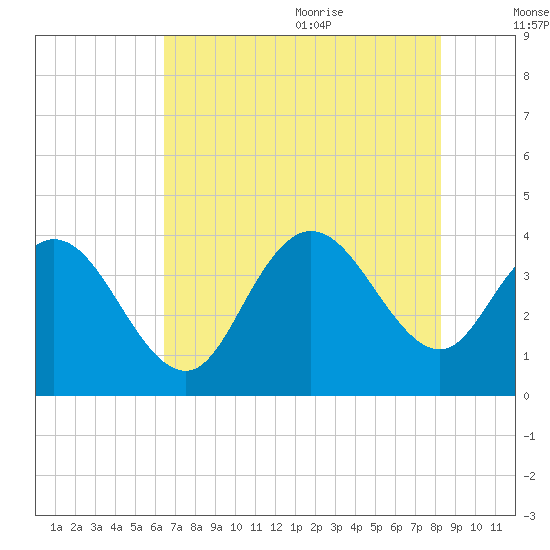 Cedar Island tide chart for Thursday, July 31, 2025