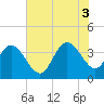 Cedar Island tide chart for Thursday, July 3, 2025