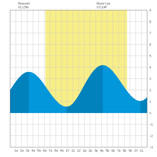 Cedar Island tide chart for Friday, July 4, 2025