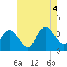Cedar Island tide chart for Friday, July 4, 2025