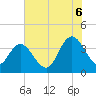 Cedar Island tide chart for Sunday, July 6, 2025
