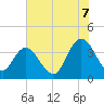 Cedar Island tide chart for Monday, July 7, 2025