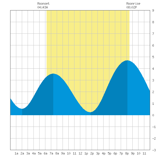 Cedar Island tide chart for Wednesday, July 9, 2025