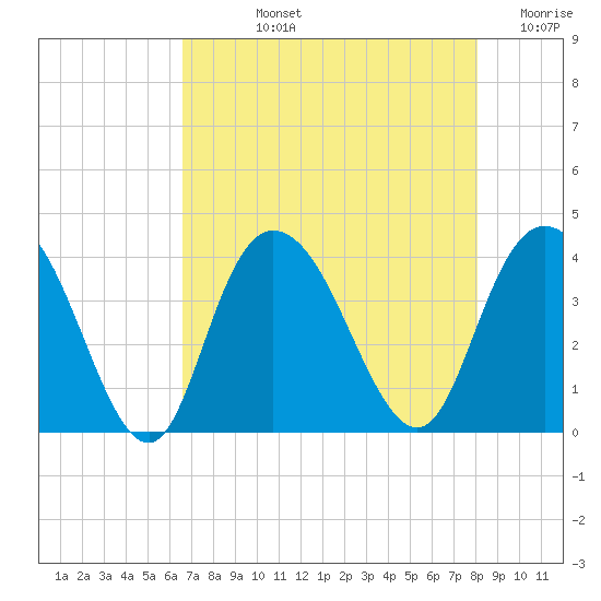 Cedar Island tide chart for Tuesday, August 12, 2025
