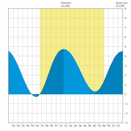 Cedar Island tide chart for Wednesday, August 13, 2025