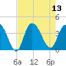 Cedar Island tide chart for Wednesday, August 13, 2025