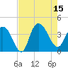 Cedar Island tide chart for Friday, August 15, 2025
