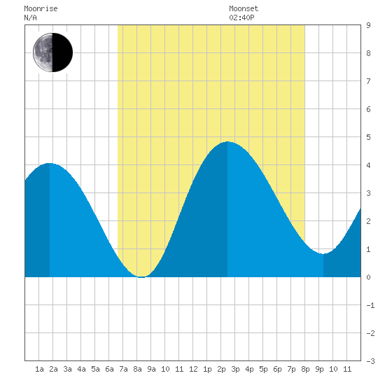 Cedar Island tide chart for Saturday, August 16, 2025