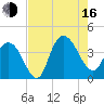 Cedar Island tide chart for Saturday, August 16, 2025