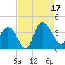 Cedar Island tide chart for Sunday, August 17, 2025