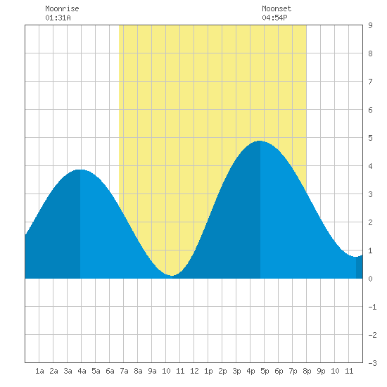 Cedar Island tide chart for Monday, August 18, 2025